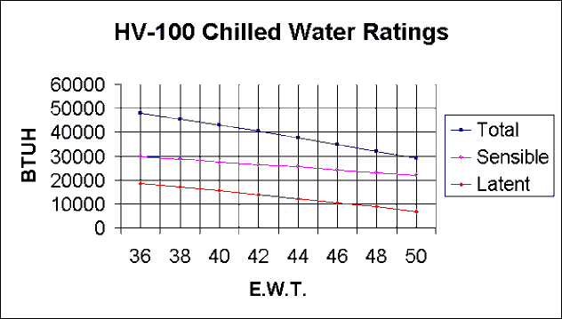 HV-100 Chilled Water Ratings